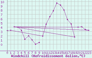 Courbe du refroidissement olien pour Clermont-Ferrand (63)