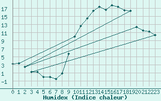 Courbe de l'humidex pour Besson - Chassignolles (03)