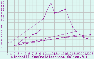 Courbe du refroidissement olien pour Porqueres