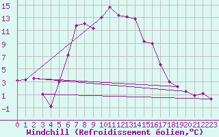 Courbe du refroidissement olien pour Sorve