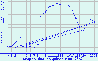 Courbe de tempratures pour Roquetas de Mar