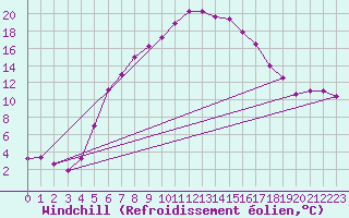 Courbe du refroidissement olien pour Kirsehir