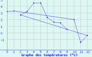 Courbe de tempratures pour Aonach Mor