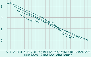 Courbe de l'humidex pour Crni Vrh