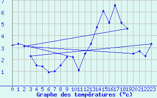 Courbe de tempratures pour Xertigny-Moyenpal (88)