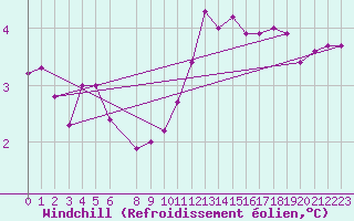 Courbe du refroidissement olien pour Hoogeveen Aws