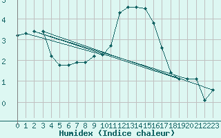 Courbe de l'humidex pour Saint-Yrieix-le-Djalat (19)