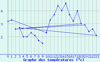 Courbe de tempratures pour Valentia Observatory