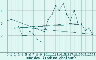 Courbe de l'humidex pour Valentia Observatory