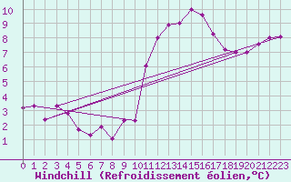 Courbe du refroidissement olien pour Rennes (35)