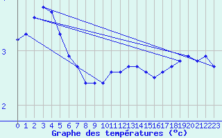 Courbe de tempratures pour Priay (01)