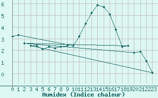 Courbe de l'humidex pour Malbosc (07)