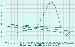 Courbe de l'humidex pour La Javie (04)