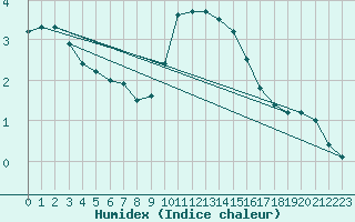 Courbe de l'humidex pour Odiham