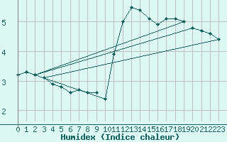 Courbe de l'humidex pour Sermange-Erzange (57)