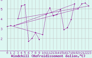 Courbe du refroidissement olien pour Lobbes (Be)