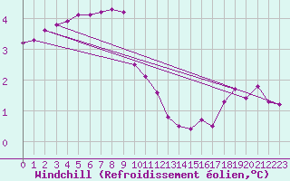 Courbe du refroidissement olien pour Brion (38)