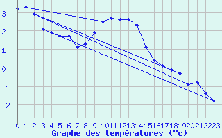 Courbe de tempratures pour Kolmaarden-Stroemsfors
