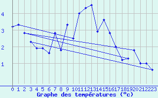 Courbe de tempratures pour Chaumont (Sw)