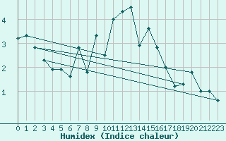 Courbe de l'humidex pour Chaumont (Sw)