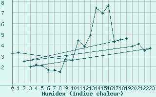 Courbe de l'humidex pour Talarn