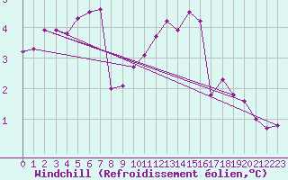 Courbe du refroidissement olien pour Ernage (Be)