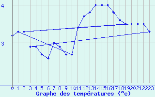 Courbe de tempratures pour Cap de la Hve (76)