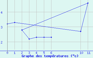 Courbe de tempratures pour Bannay (18)