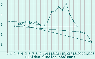 Courbe de l'humidex pour Corny-sur-Moselle (57)