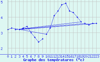 Courbe de tempratures pour Dijon / Longvic (21)