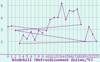 Courbe du refroidissement olien pour Deauville (14)