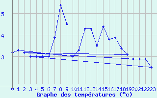 Courbe de tempratures pour Arcalis (And)