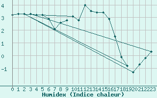 Courbe de l'humidex pour Besanon (25)