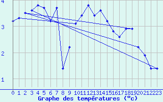 Courbe de tempratures pour Dounoux (88)