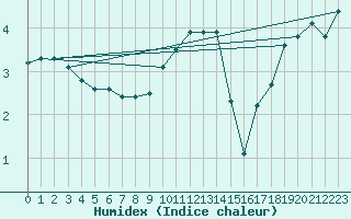 Courbe de l'humidex pour Marienberg