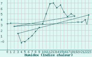 Courbe de l'humidex pour Coningsby Royal Air Force Base