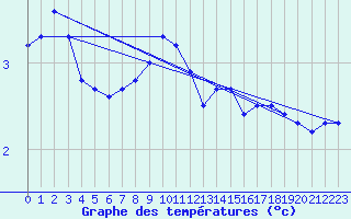 Courbe de tempratures pour Sain-Bel (69)