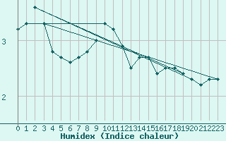 Courbe de l'humidex pour Sain-Bel (69)