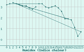 Courbe de l'humidex pour Coburg