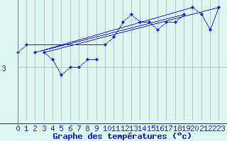 Courbe de tempratures pour Pribyslav