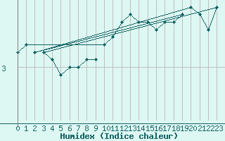 Courbe de l'humidex pour Pribyslav