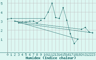 Courbe de l'humidex pour Ble / Mulhouse (68)