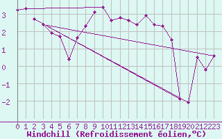 Courbe du refroidissement olien pour Troyes (10)