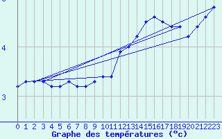 Courbe de tempratures pour Marienberg
