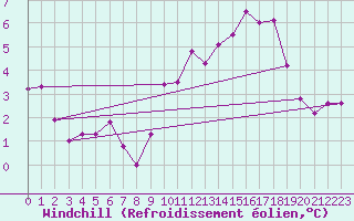 Courbe du refroidissement olien pour Avignon (84)