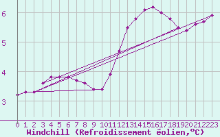Courbe du refroidissement olien pour Saint-Brevin (44)