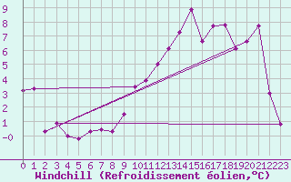 Courbe du refroidissement olien pour Chatelaillon-Plage (17)