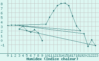 Courbe de l'humidex pour Avignon (84)