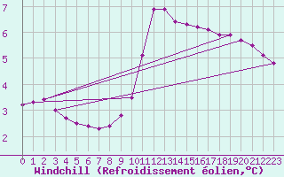 Courbe du refroidissement olien pour Thnes (74)