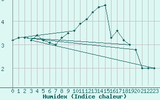 Courbe de l'humidex pour Polom